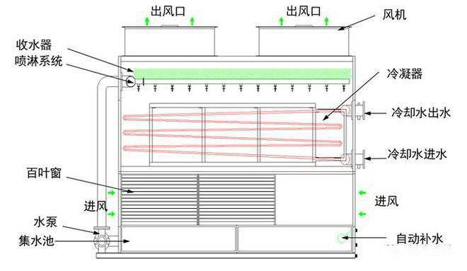 冷却塔机组的工作原理图1
